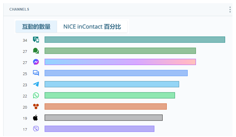 按渠道显示交互数量的条形图。