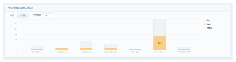 受挫交互小部件显示一个条形图，其中包含每个坐席的受挫交互数量，