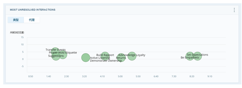 “最多未解决交互”小部件的类别视图。绿色气泡代表前 10 个类别。