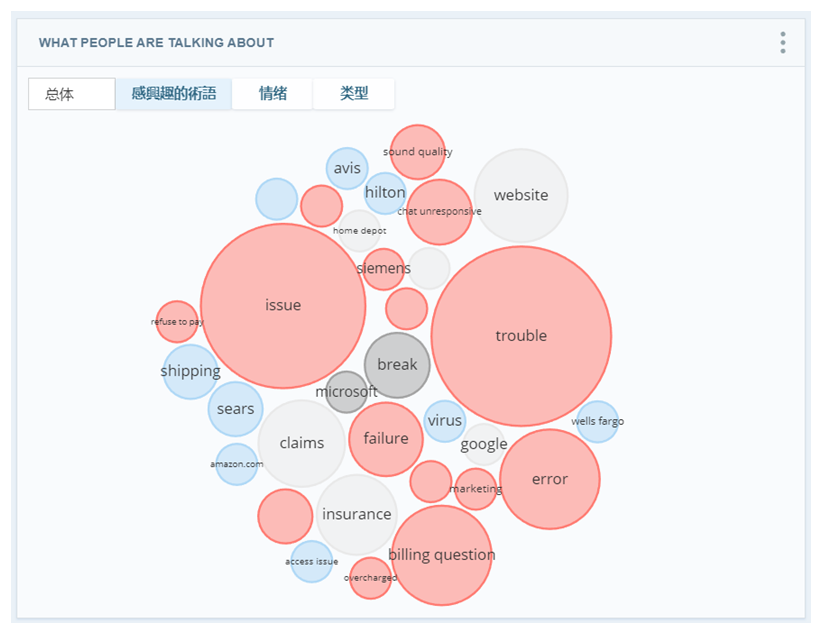 “热议对象”小部件。按情绪进行了颜色编码的气泡词云。术语、实体类型和情绪的查看选项按钮。