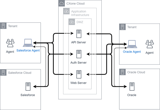 Salesforce Agent 和 Agent for Oracle Service Cloud 集成示意图。