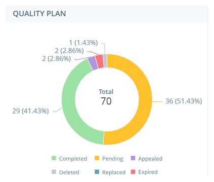 “质量计划”小部件，一个饼形图，其中包含您选择的质量计划的评估数据。