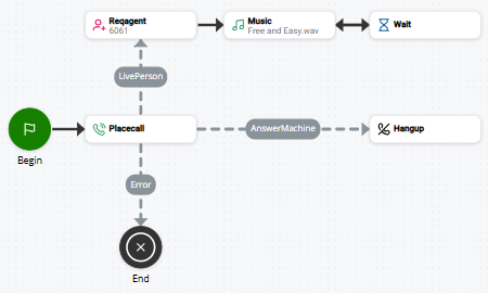 使用 PLACECALL 的脚本图像。