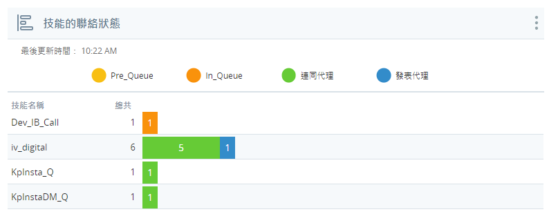 「聯絡狀態（按技能）」小工具的範例，其中顯示 3 個技能及其狀態。