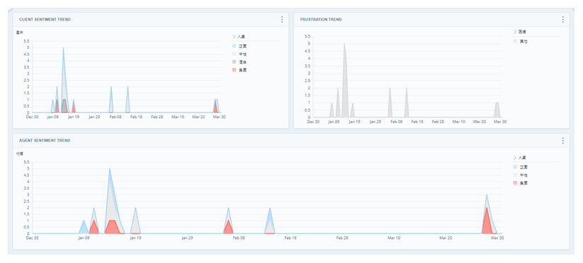 「客戶情緒趨勢」小工具位於「失望趨勢」小工具旁邊，以便進行比較。「客服專員情緒趨勢」小工具如下。