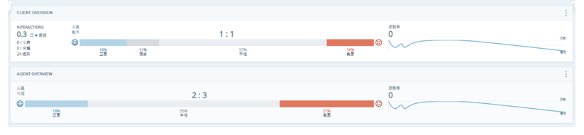 兩個概覽列小工具。一個顯示客戶情緒趨勢。另一個顯示客服專員情緒趨勢。
