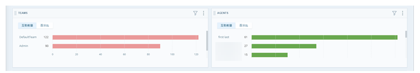 兩個「指標」部件。一個配置為按團隊顯示資料。另一個按客服專員顯示資料。