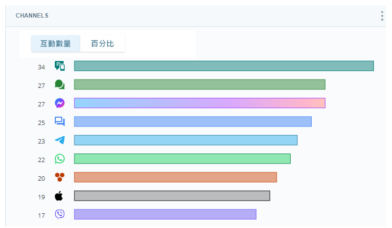 「通道」小工具顯示九個不同通道中每個通道的互動數量。