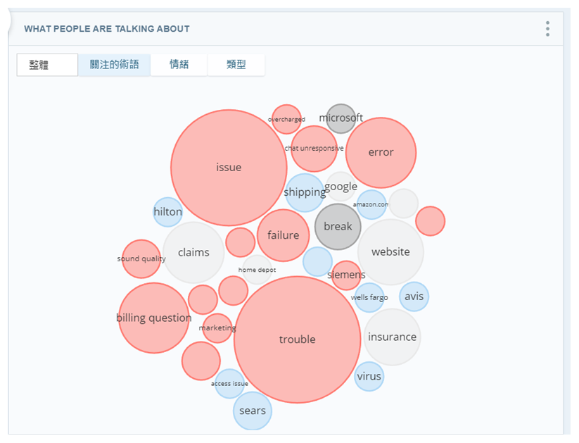 「人們在談論甚麼」小工具。用顏色編碼表示情緒的氣泡單詞雲圖。術語、實體類型和情緒的視圖選項按鈕。